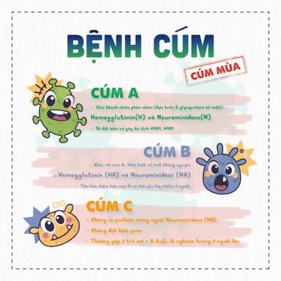 Các loại cúm
